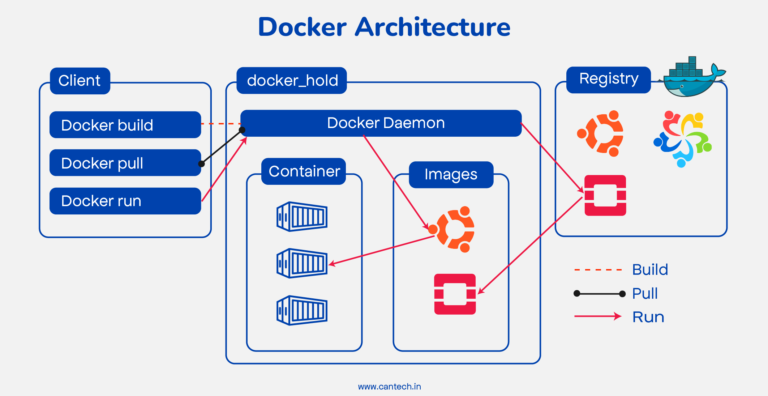 Docker vs Podman: Which Container Tool Should You Use?