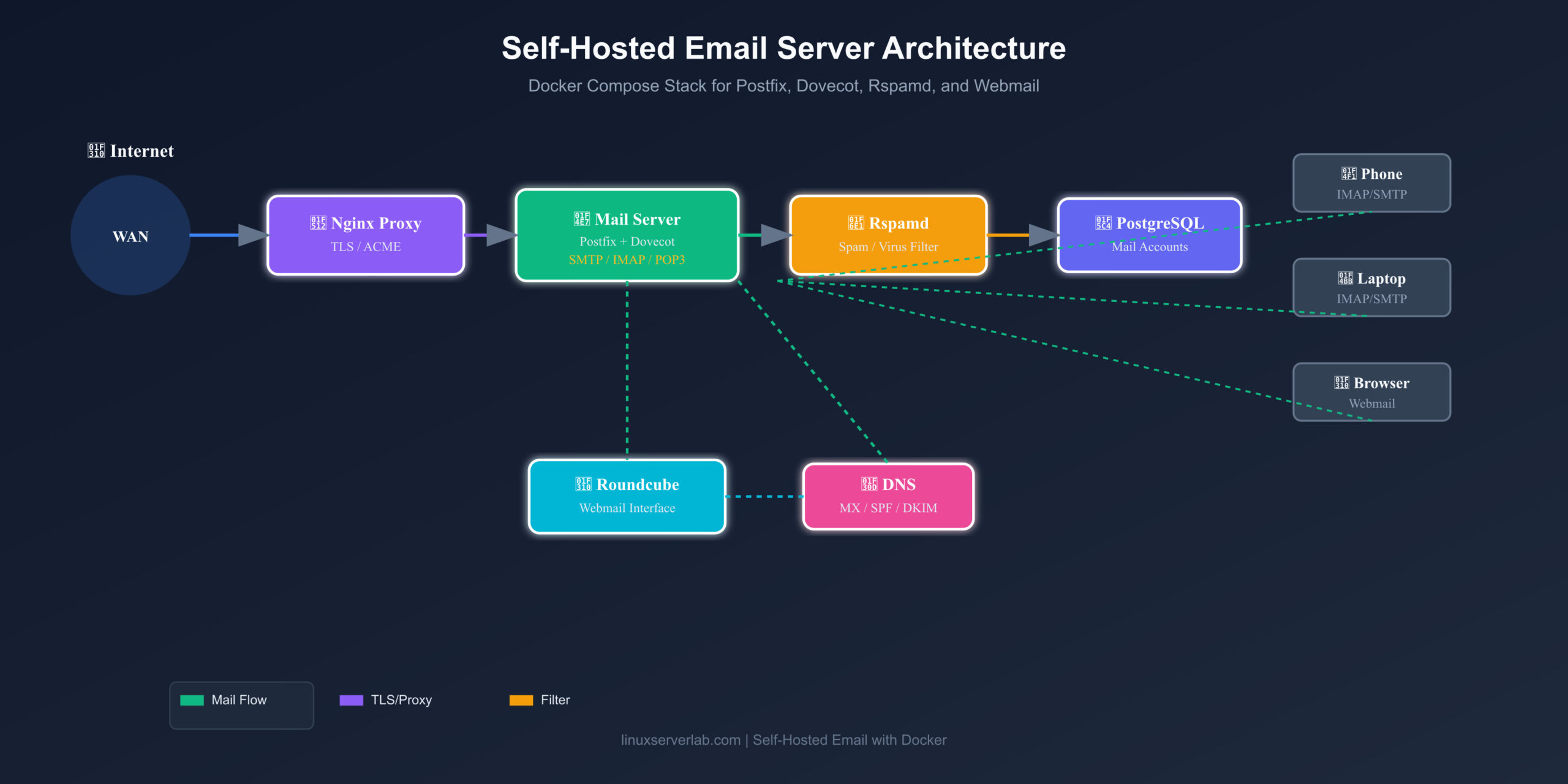 How to Build a Self-Hosted Email Server with Docker Compose